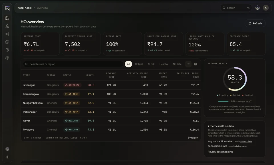 HQ by Ri’SERVE overview screen with sample data, captured product UI